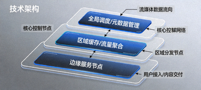 平台技术架构示意图 - 分布式流媒体网络