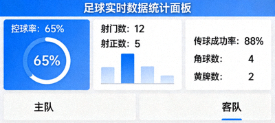 足球实时数据统计面板 - 显示控球率射门数等